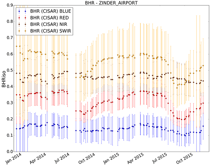 BHR time series