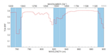 VNREDSAT results