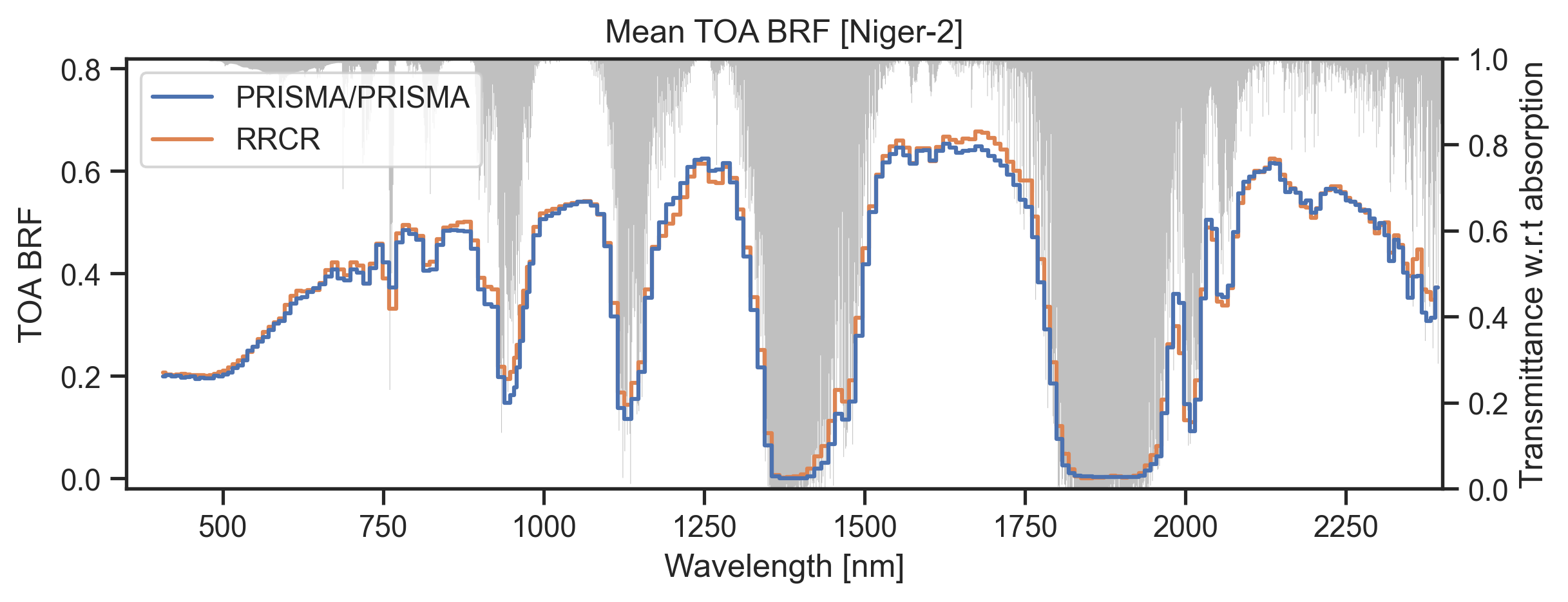 Comparison of  observations     against simulated top-of-atmosphere reflectance over 4 selected PICS